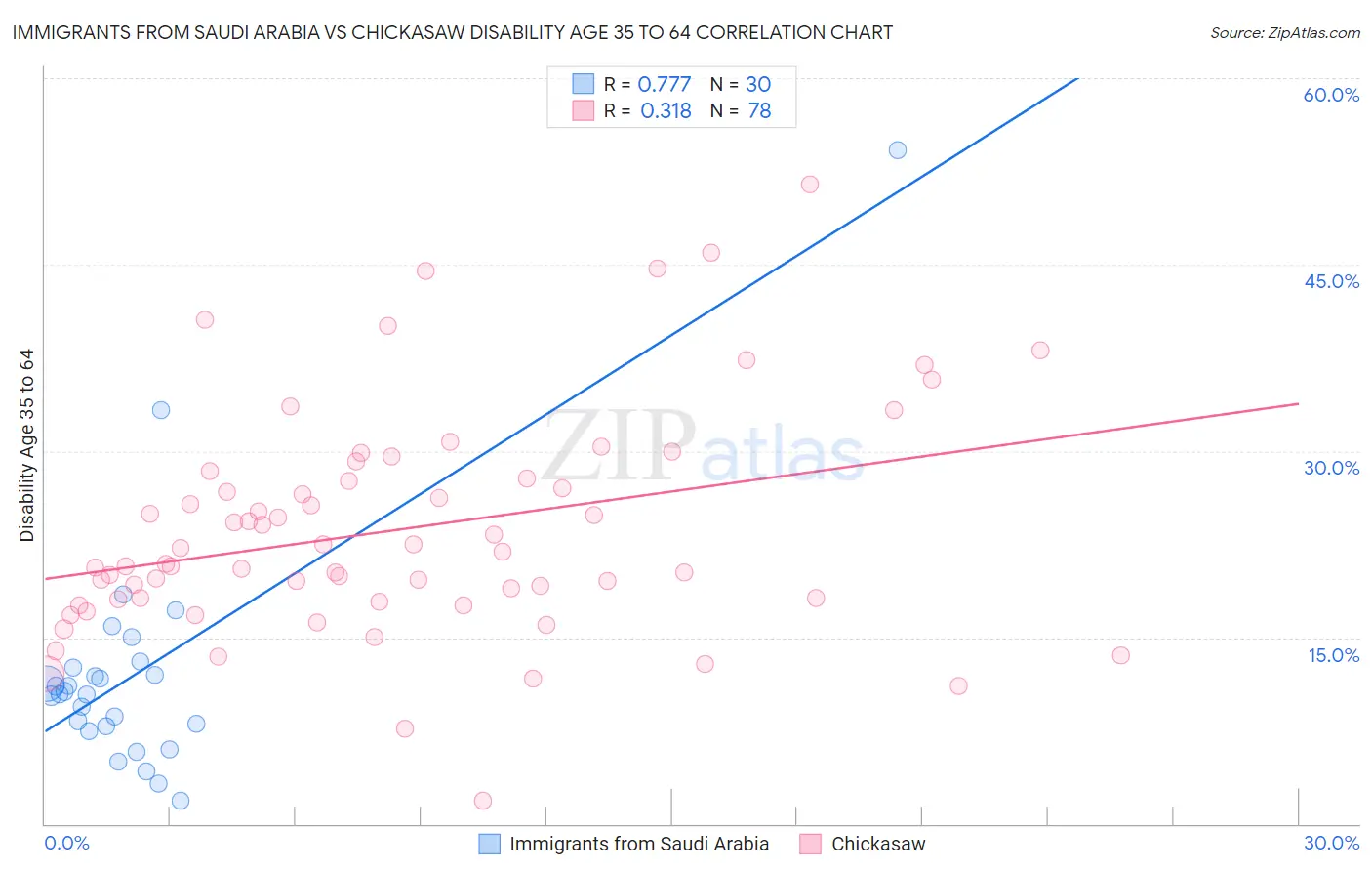 Immigrants from Saudi Arabia vs Chickasaw Disability Age 35 to 64