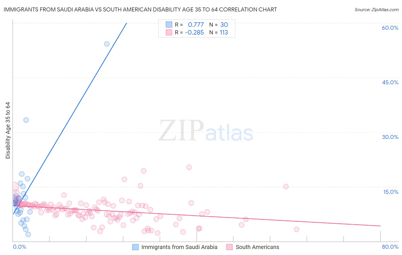 Immigrants from Saudi Arabia vs South American Disability Age 35 to 64