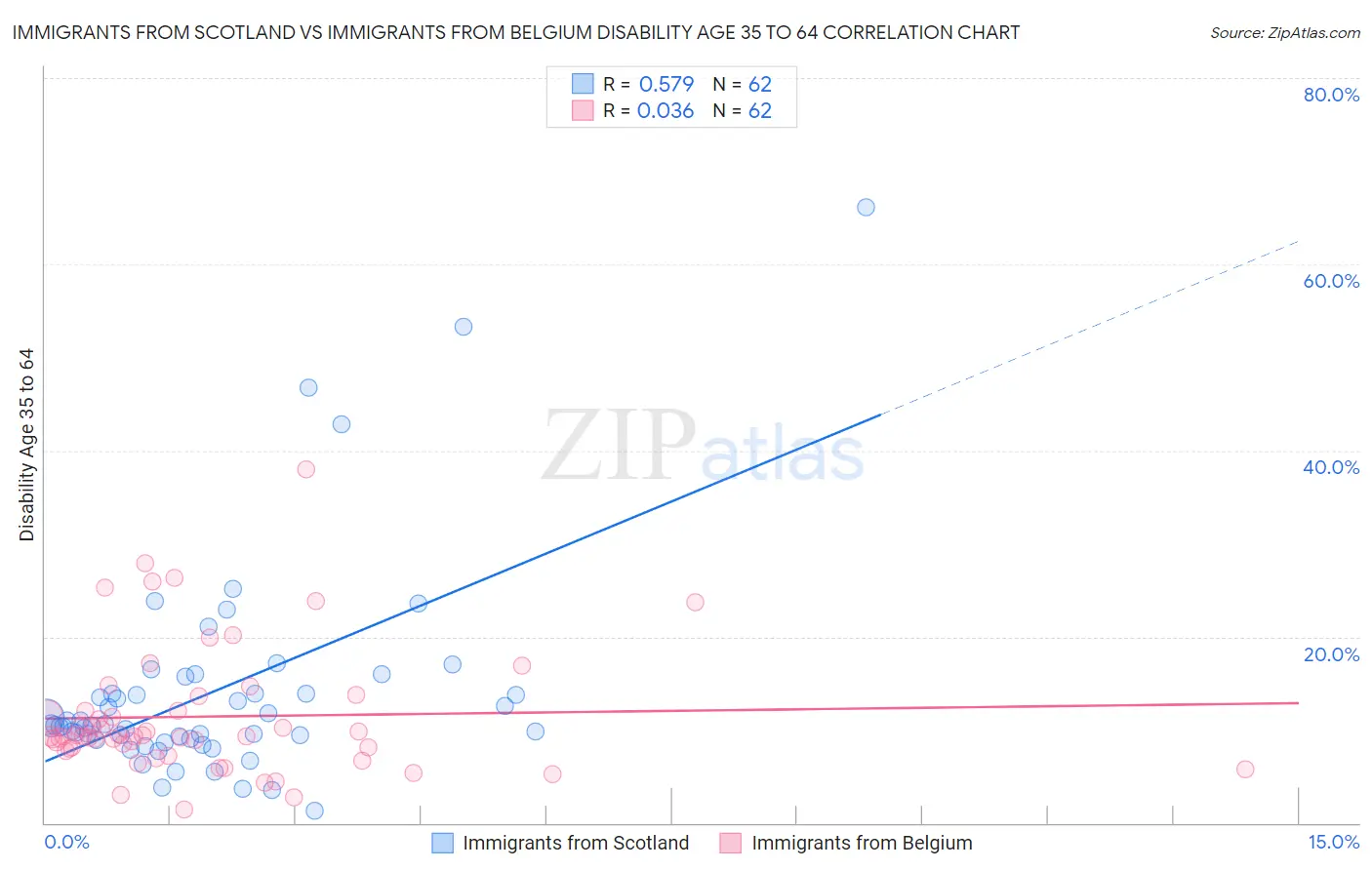Immigrants from Scotland vs Immigrants from Belgium Disability Age 35 to 64
