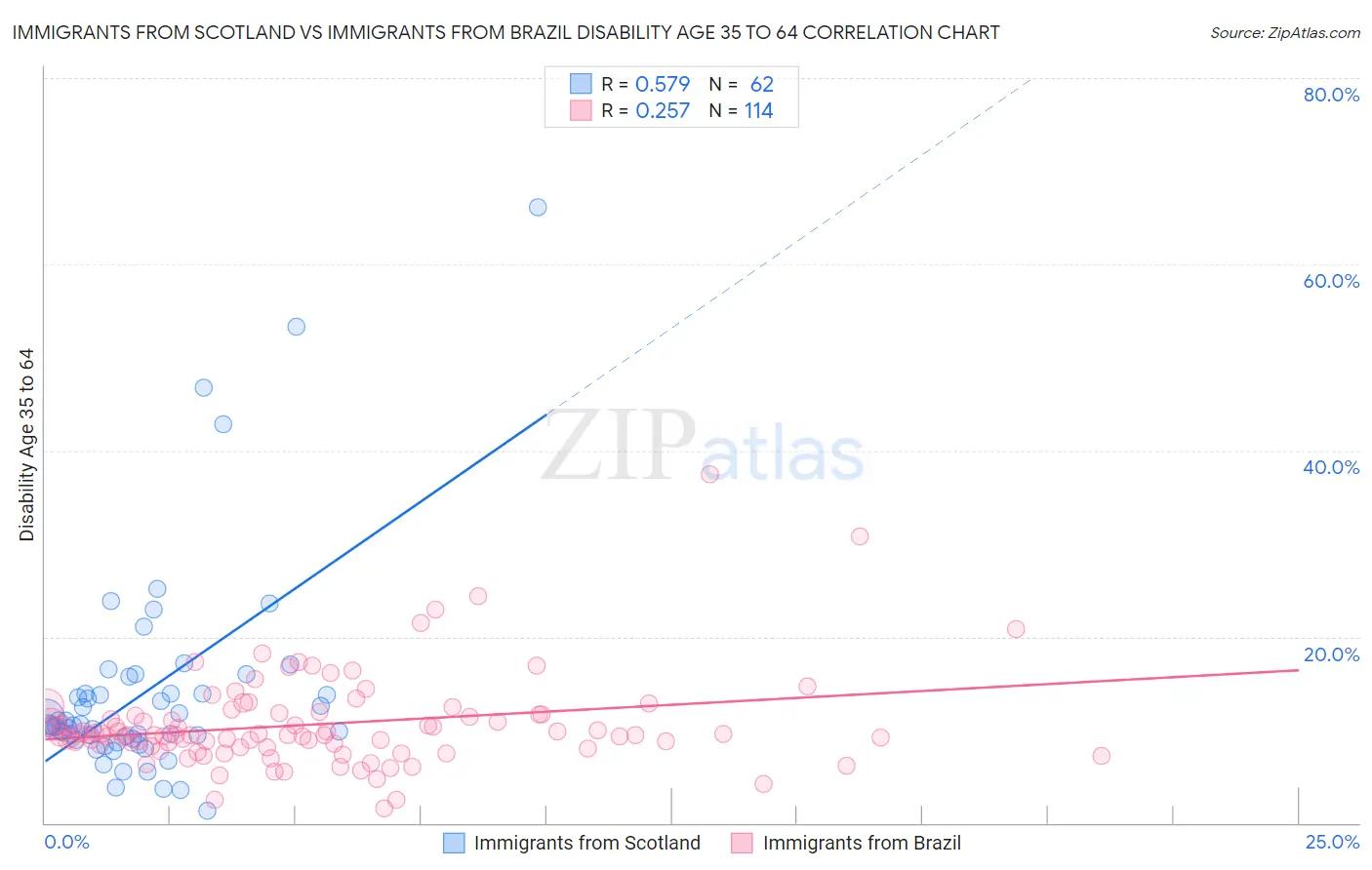 Immigrants from Scotland vs Immigrants from Brazil Disability Age 35 to 64