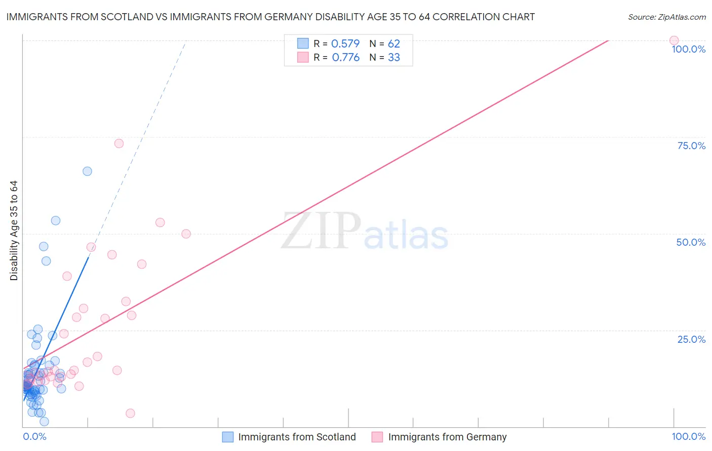 Immigrants from Scotland vs Immigrants from Germany Disability Age 35 to 64