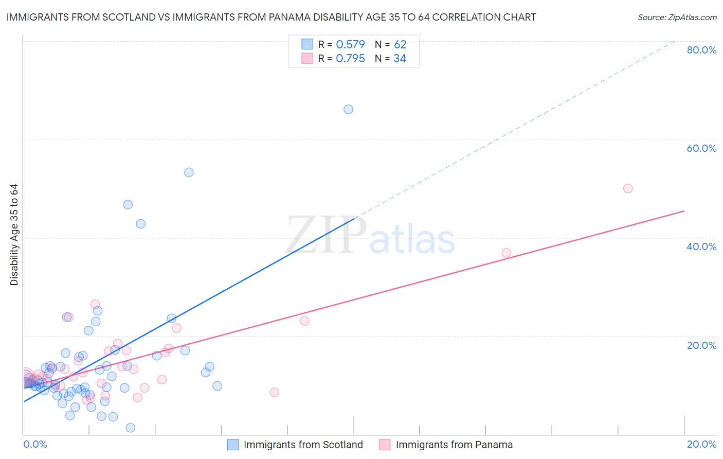 Immigrants from Scotland vs Immigrants from Panama Disability Age 35 to 64
