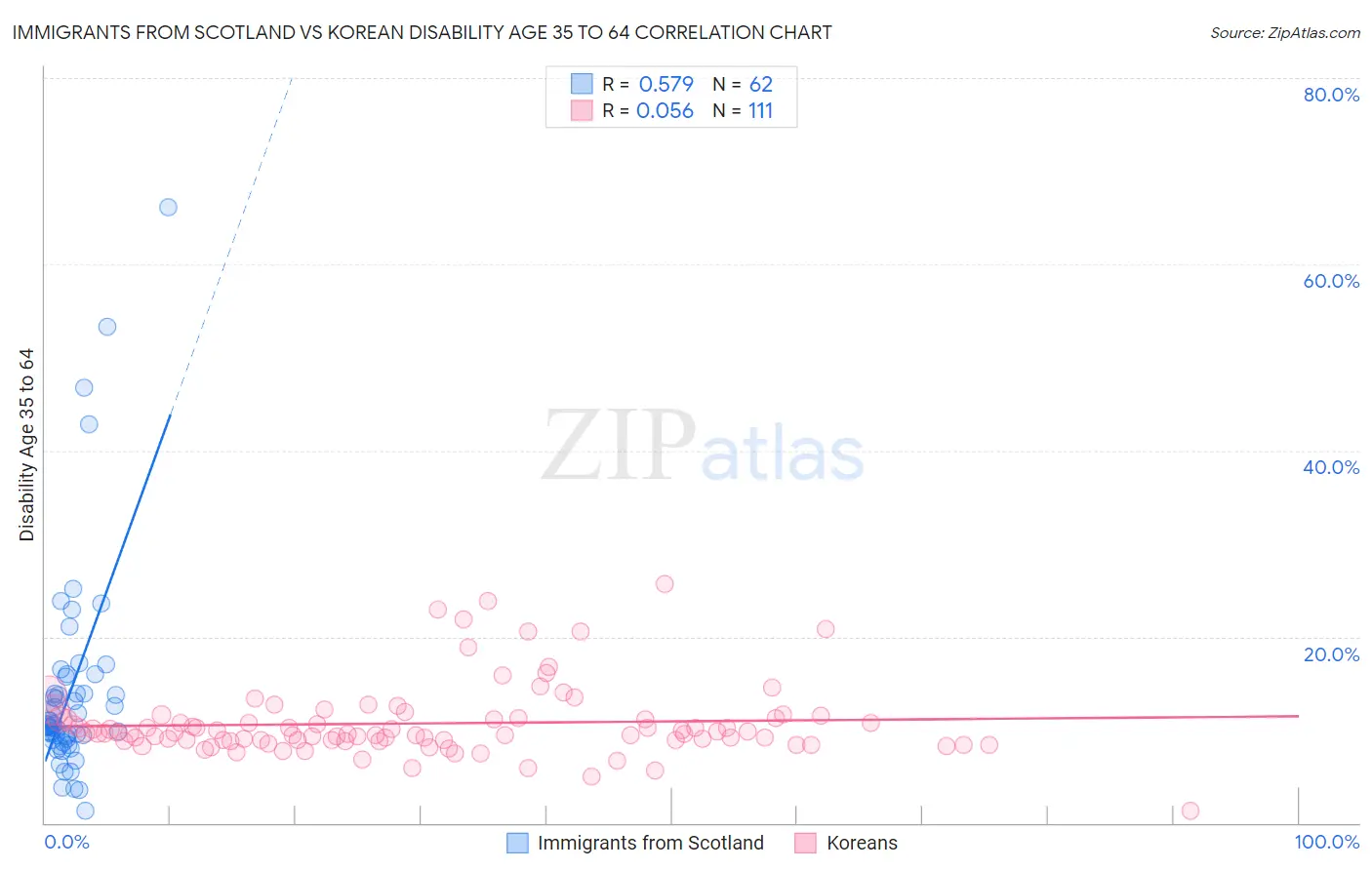 Immigrants from Scotland vs Korean Disability Age 35 to 64