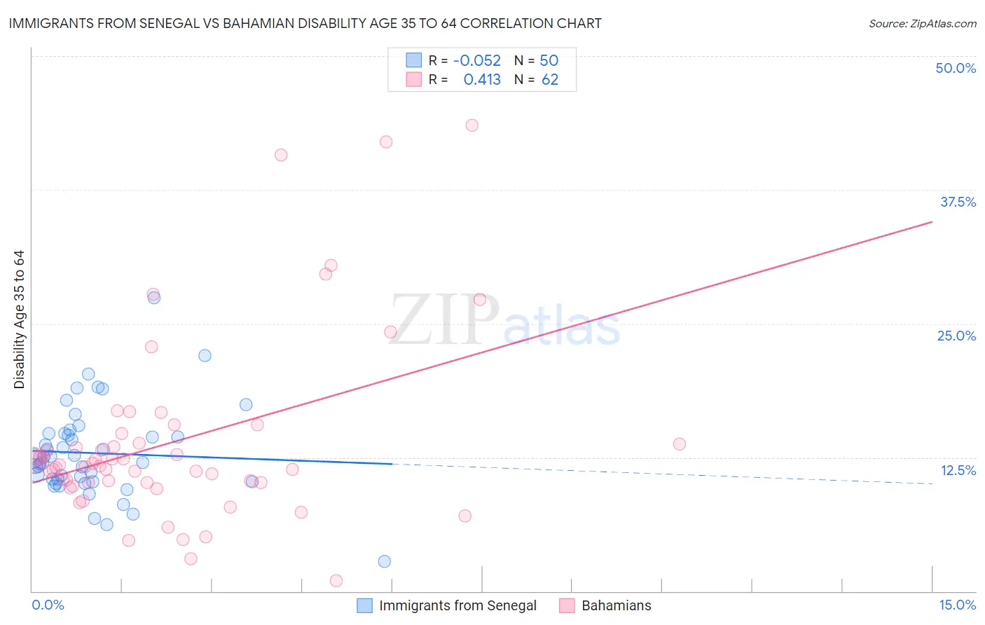 Immigrants from Senegal vs Bahamian Disability Age 35 to 64