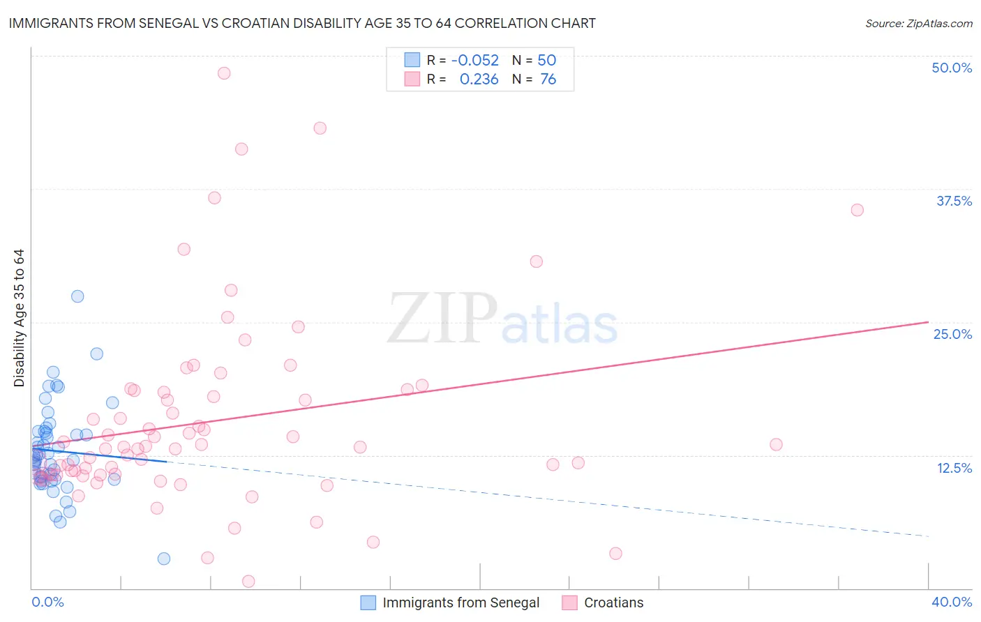 Immigrants from Senegal vs Croatian Disability Age 35 to 64