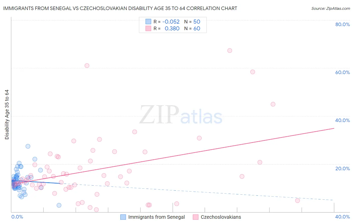 Immigrants from Senegal vs Czechoslovakian Disability Age 35 to 64