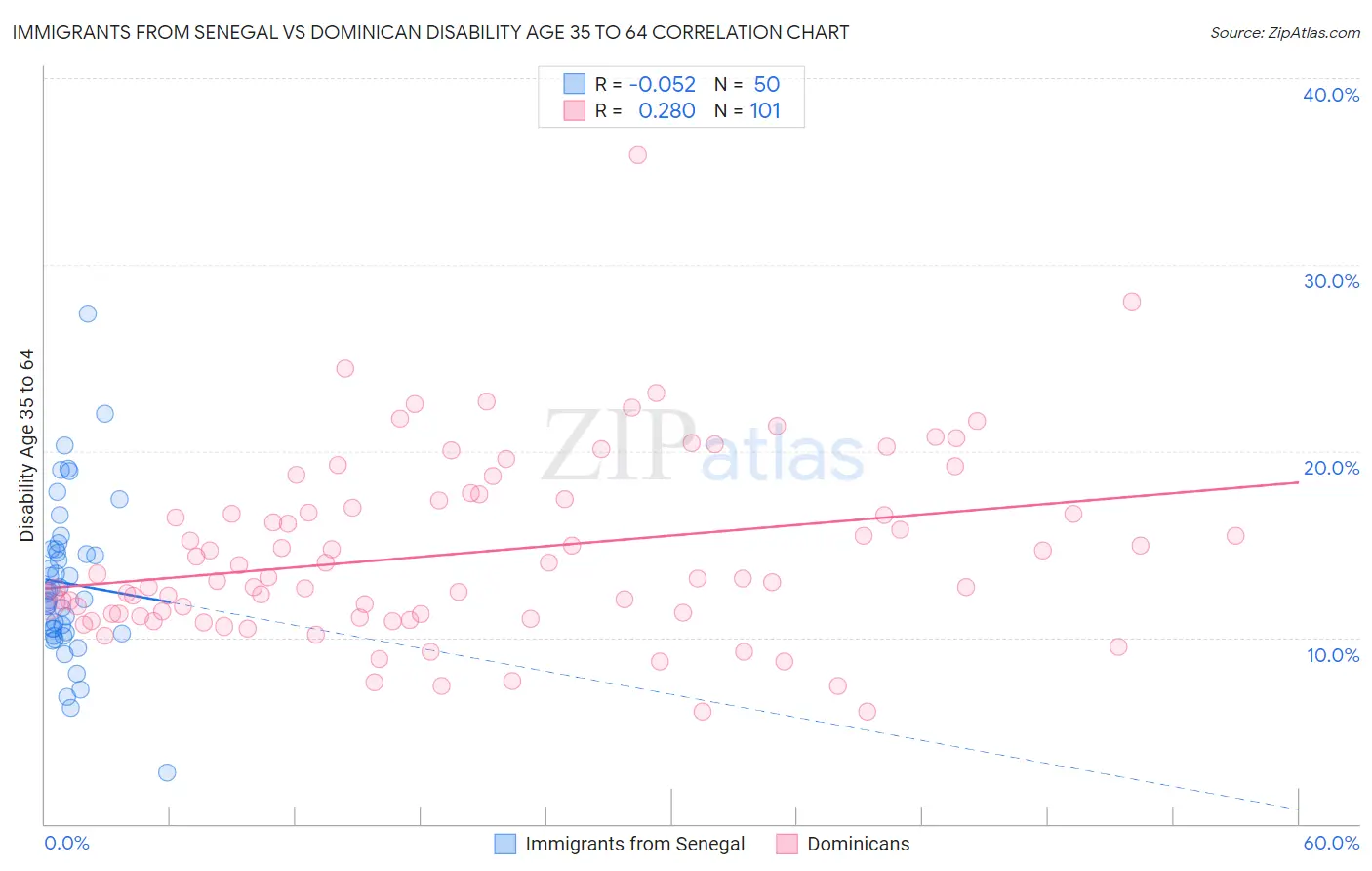 Immigrants from Senegal vs Dominican Disability Age 35 to 64