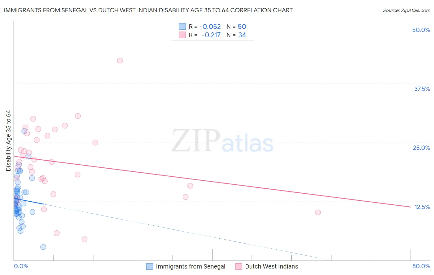 Immigrants from Senegal vs Dutch West Indian Disability Age 35 to 64