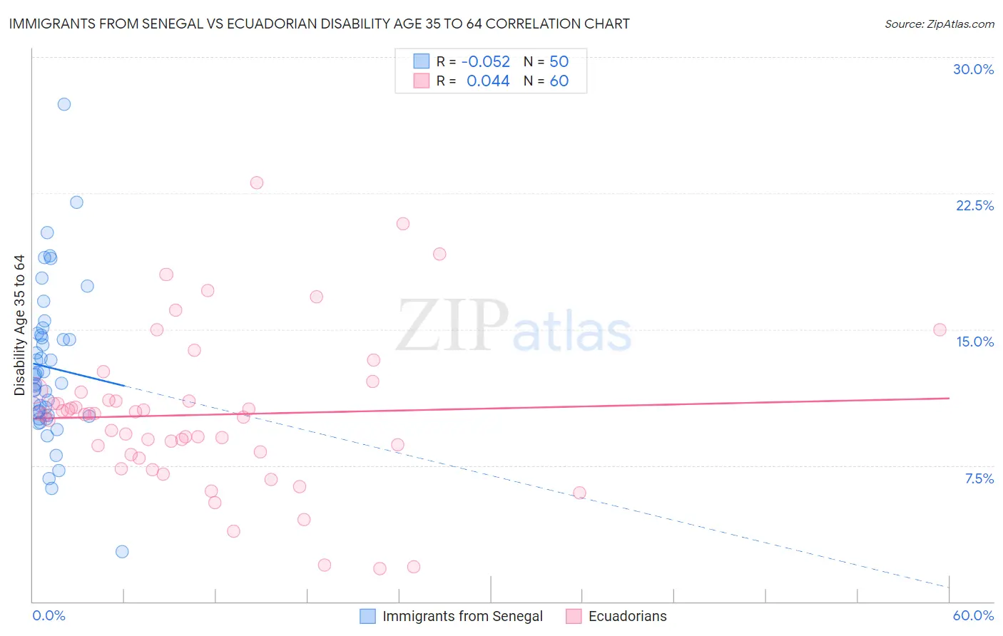 Immigrants from Senegal vs Ecuadorian Disability Age 35 to 64