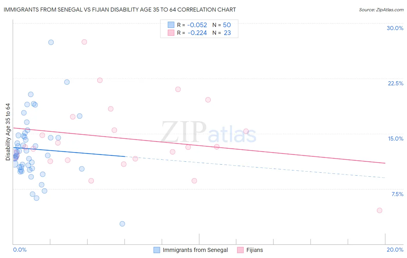 Immigrants from Senegal vs Fijian Disability Age 35 to 64