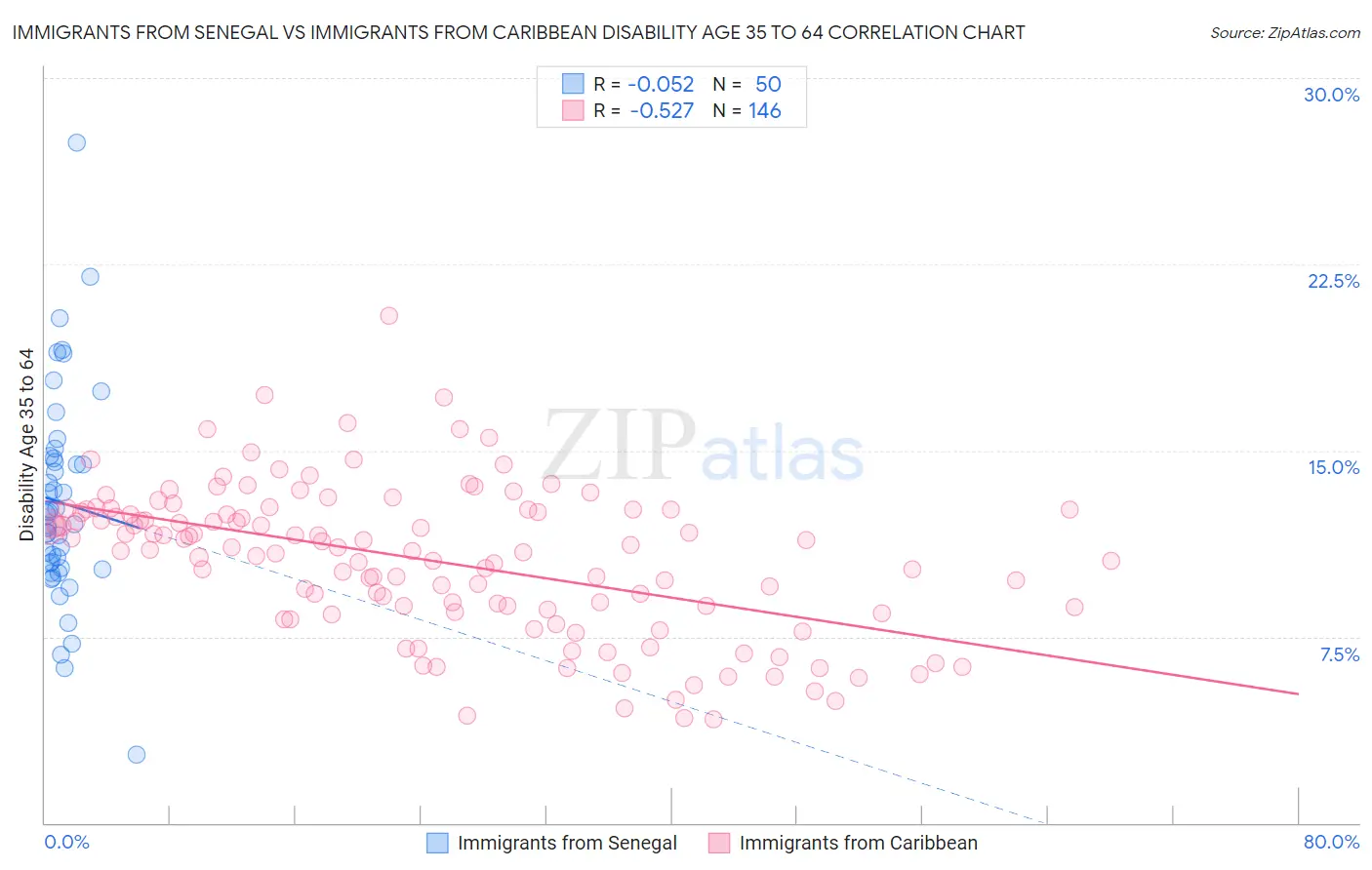 Immigrants from Senegal vs Immigrants from Caribbean Disability Age 35 to 64