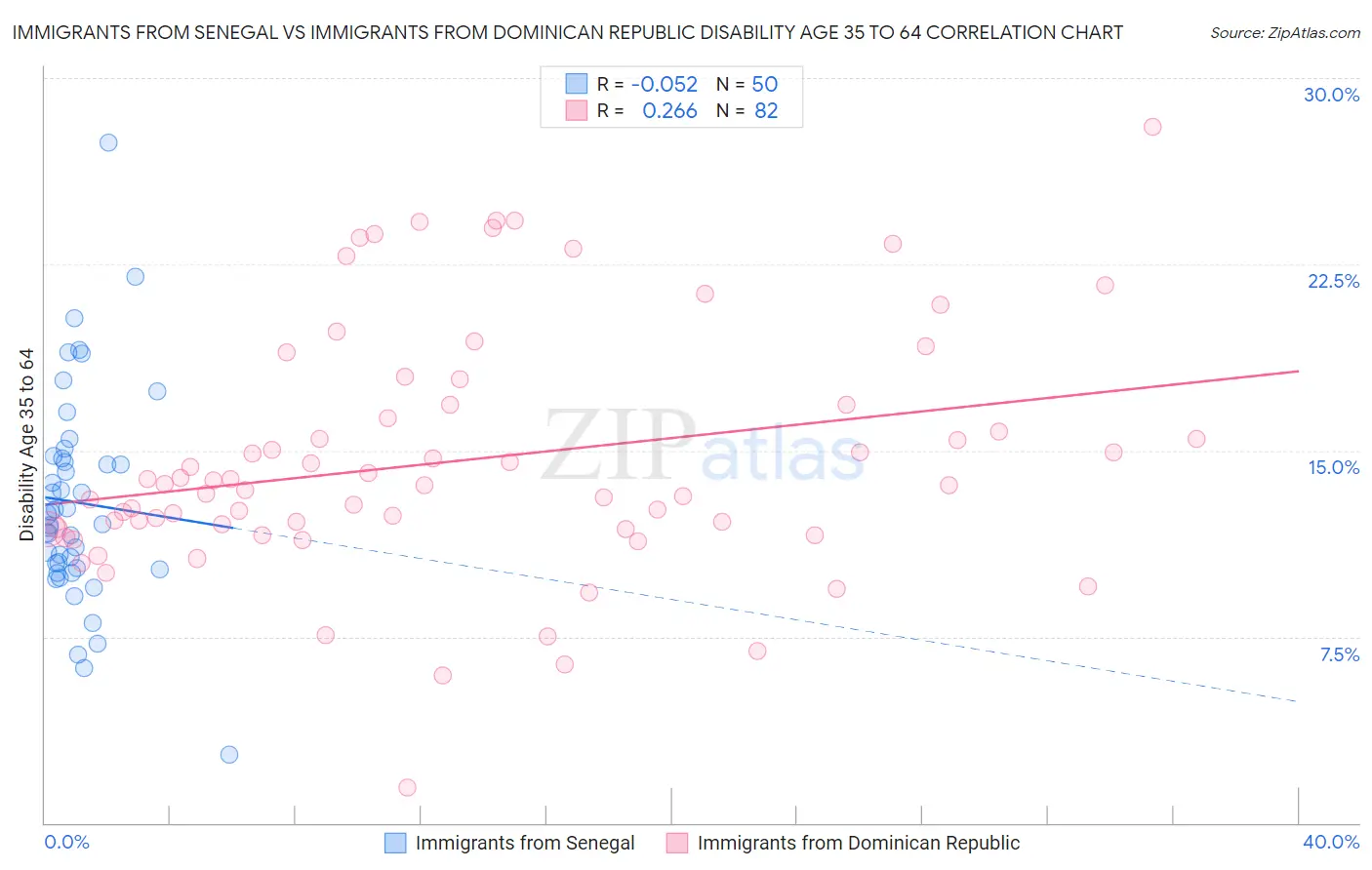 Immigrants from Senegal vs Immigrants from Dominican Republic Disability Age 35 to 64