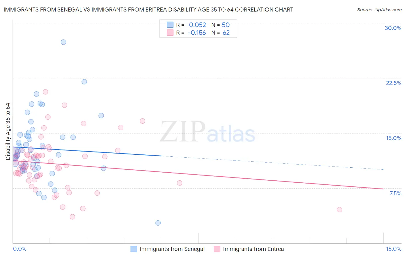 Immigrants from Senegal vs Immigrants from Eritrea Disability Age 35 to 64