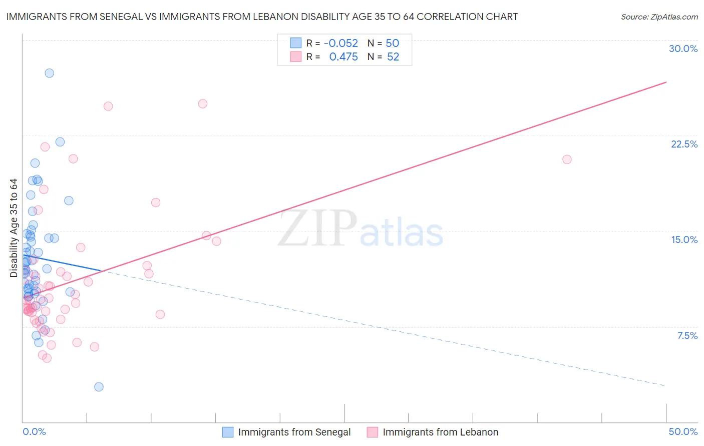 Immigrants from Senegal vs Immigrants from Lebanon Disability Age 35 to 64