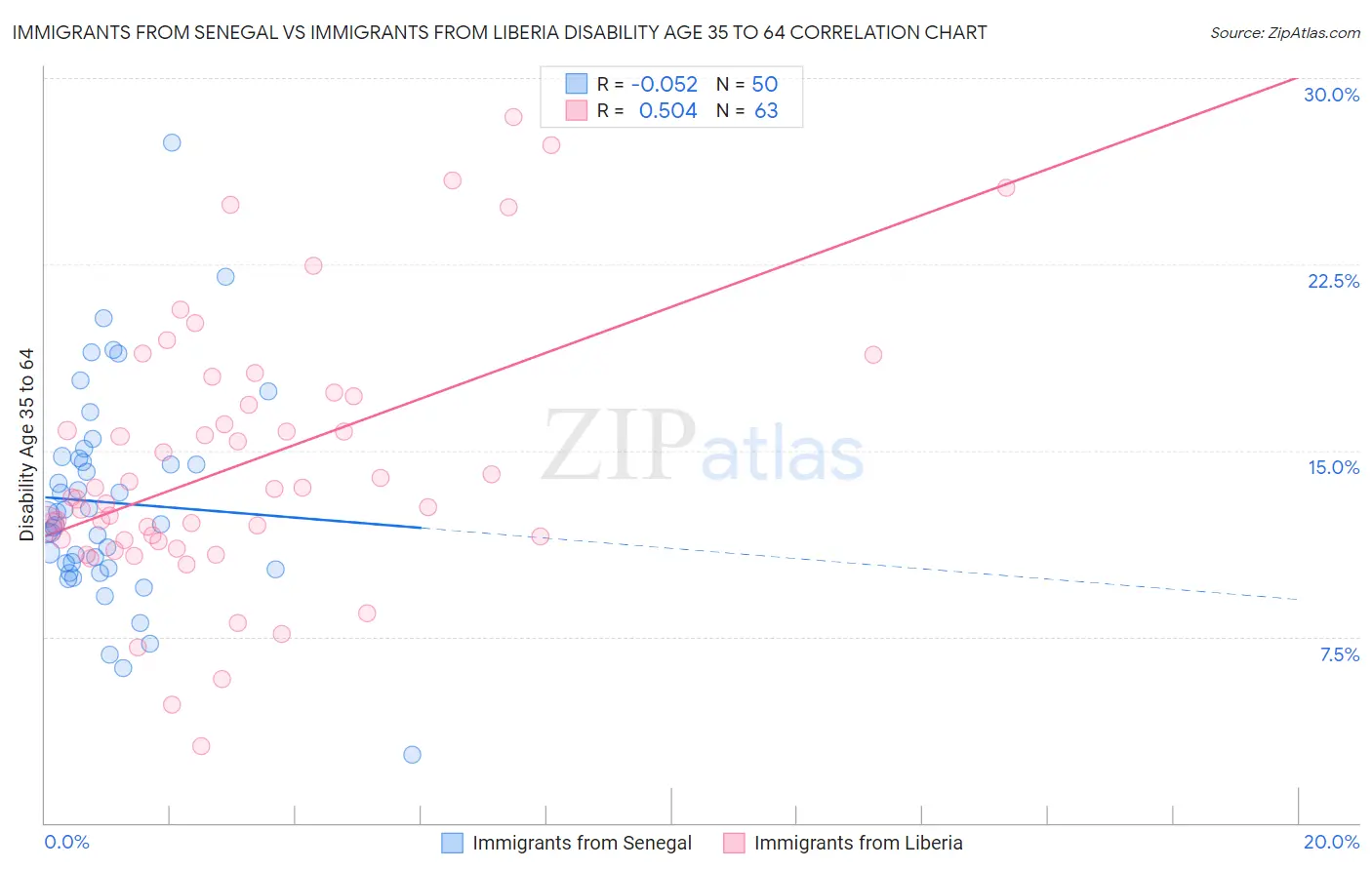 Immigrants from Senegal vs Immigrants from Liberia Disability Age 35 to 64