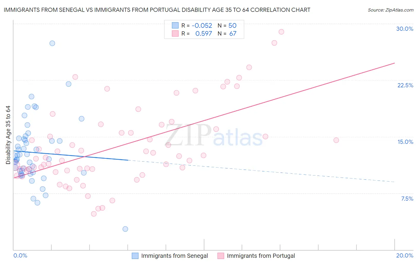 Immigrants from Senegal vs Immigrants from Portugal Disability Age 35 to 64