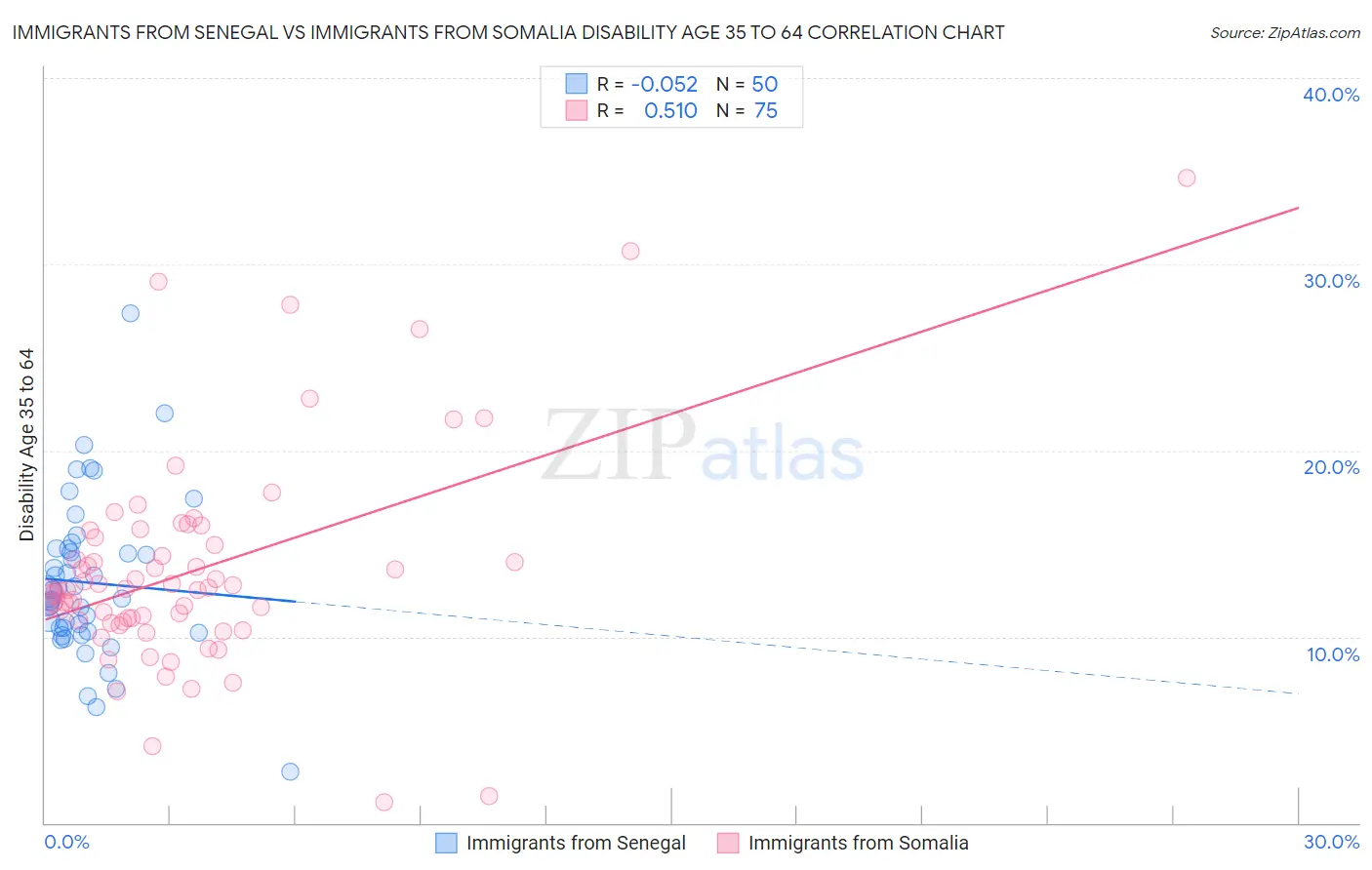 Immigrants from Senegal vs Immigrants from Somalia Disability Age 35 to 64