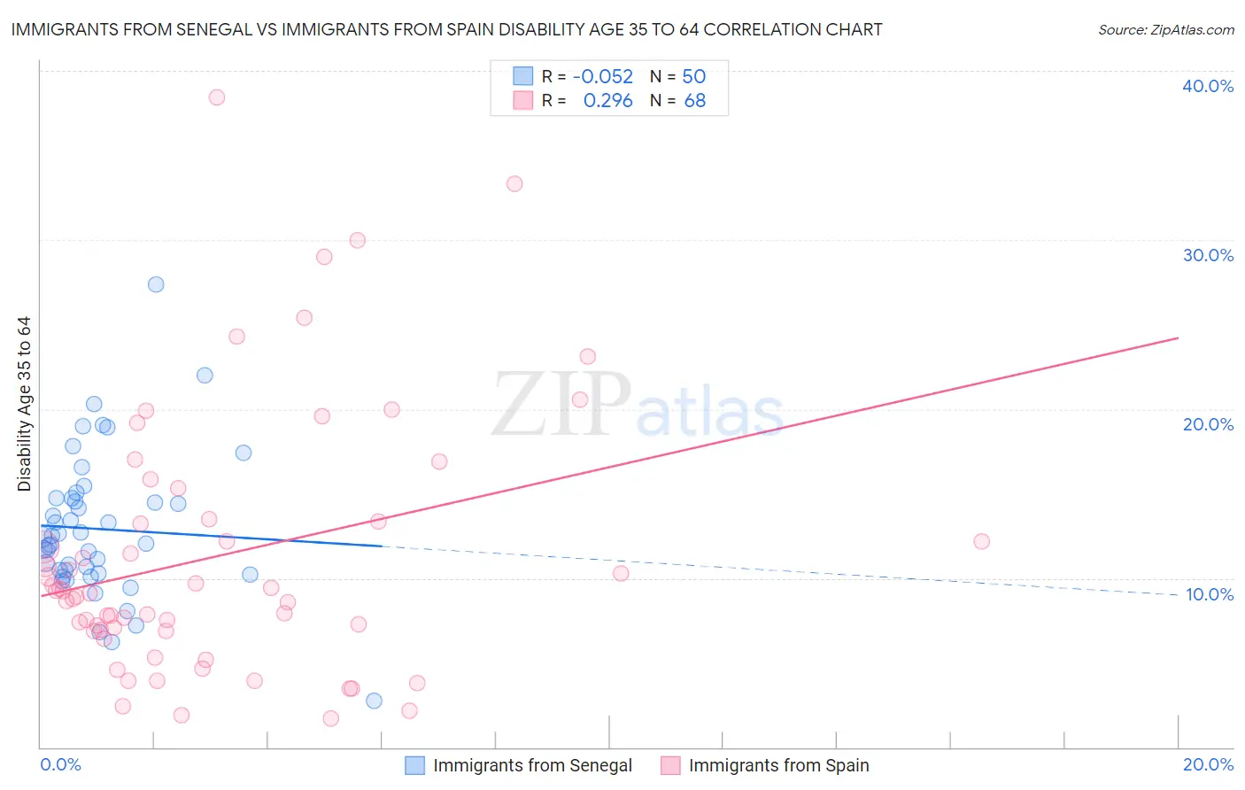 Immigrants from Senegal vs Immigrants from Spain Disability Age 35 to 64