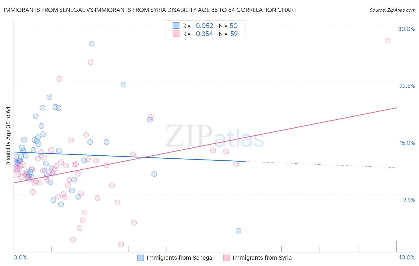 Immigrants from Senegal vs Immigrants from Syria Disability Age 35 to 64