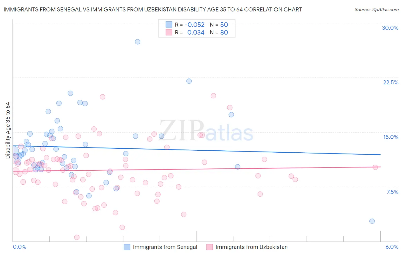 Immigrants from Senegal vs Immigrants from Uzbekistan Disability Age 35 to 64