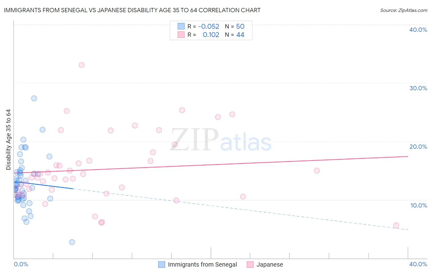 Immigrants from Senegal vs Japanese Disability Age 35 to 64