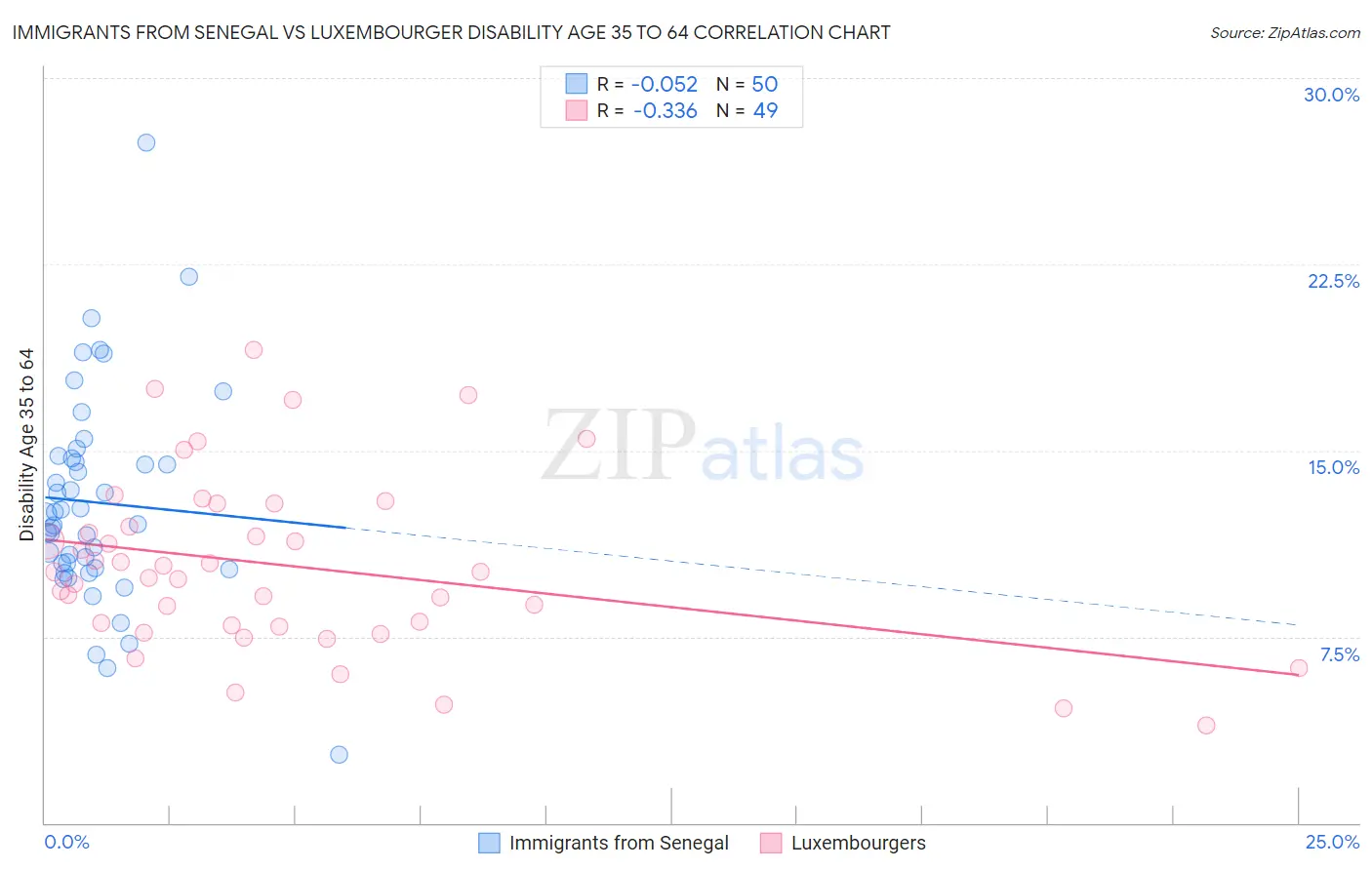 Immigrants from Senegal vs Luxembourger Disability Age 35 to 64