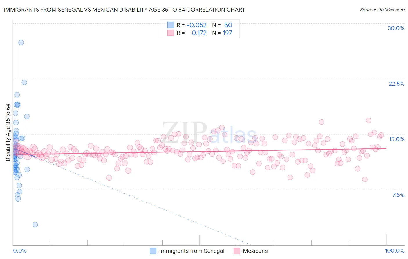 Immigrants from Senegal vs Mexican Disability Age 35 to 64