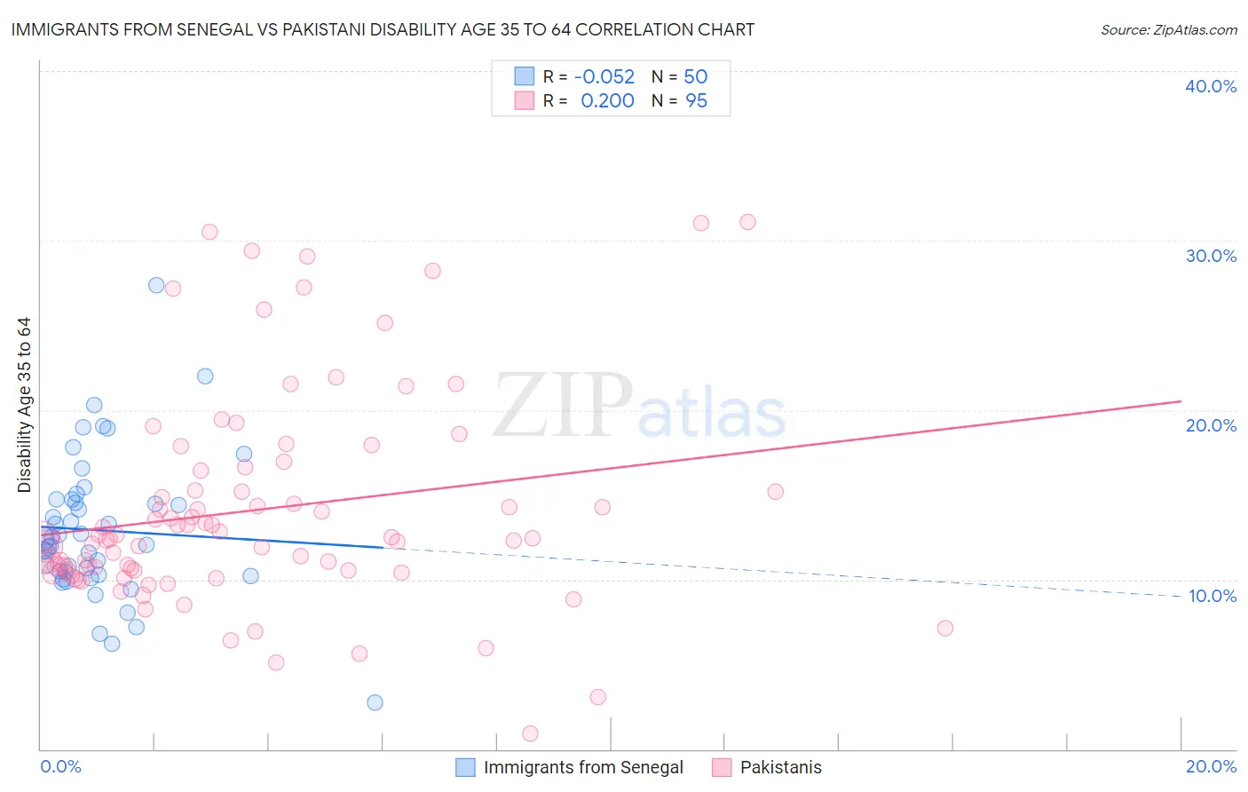 Immigrants from Senegal vs Pakistani Disability Age 35 to 64