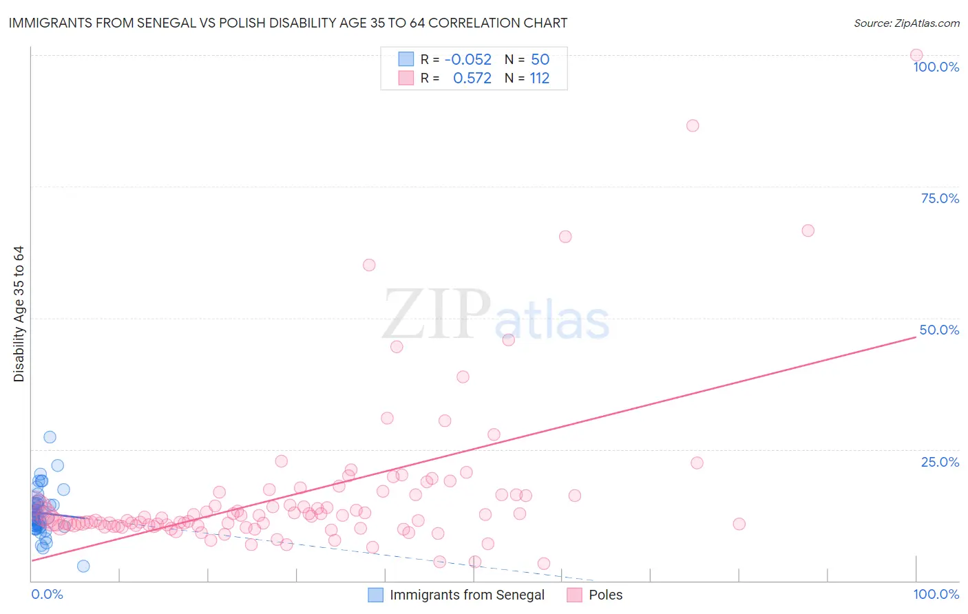 Immigrants from Senegal vs Polish Disability Age 35 to 64