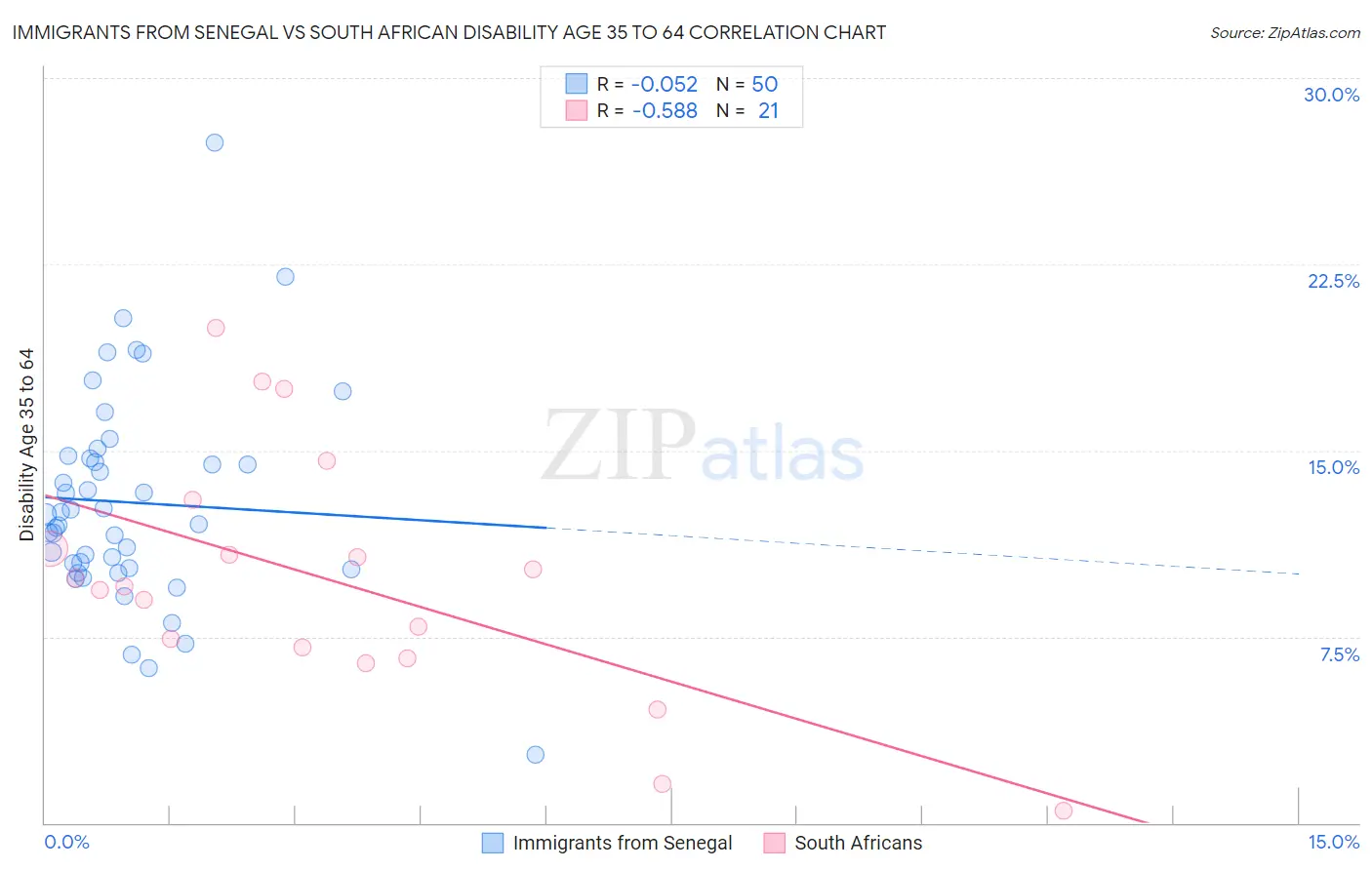 Immigrants from Senegal vs South African Disability Age 35 to 64