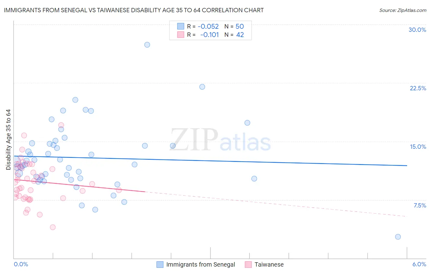 Immigrants from Senegal vs Taiwanese Disability Age 35 to 64