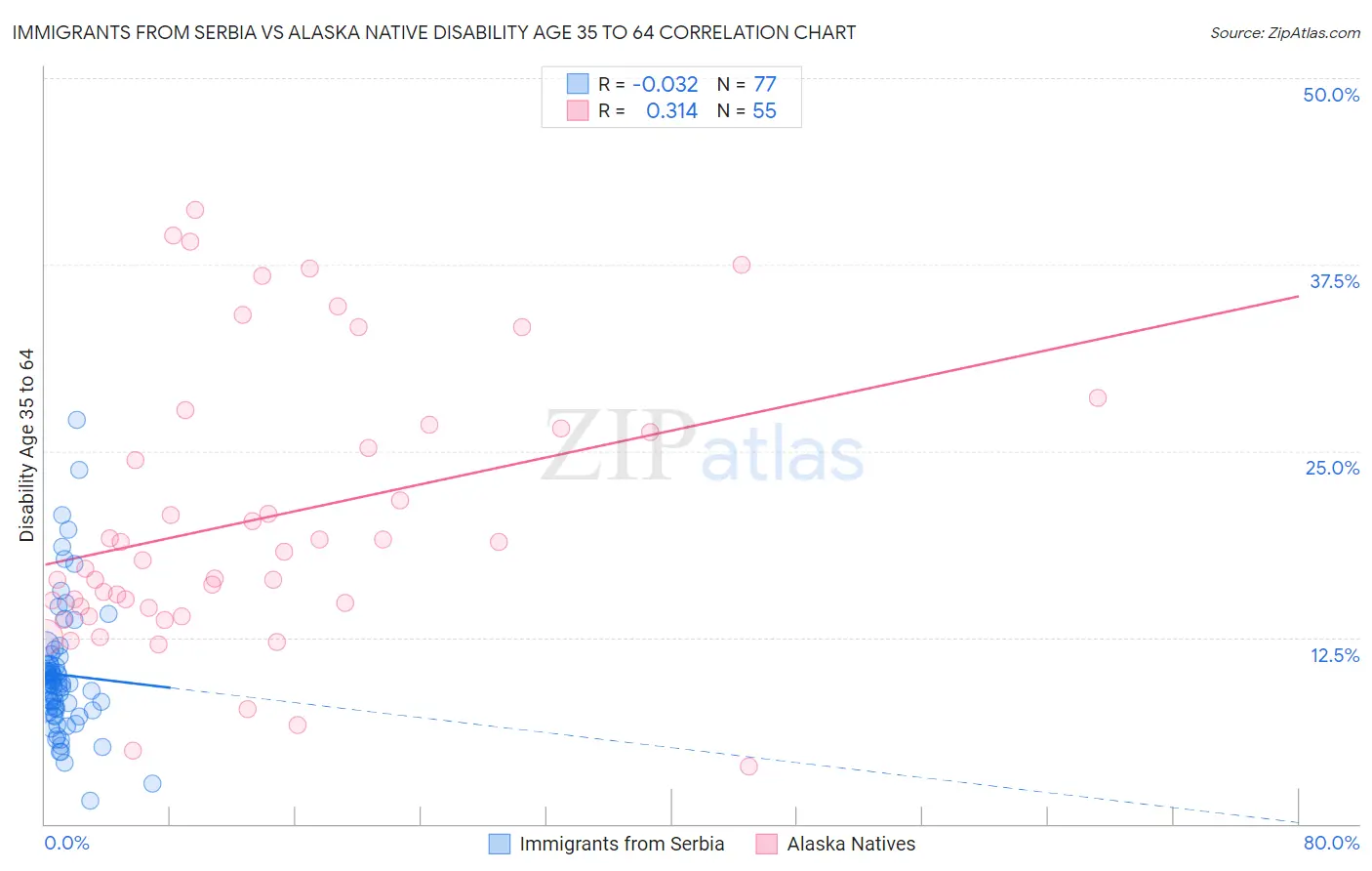 Immigrants from Serbia vs Alaska Native Disability Age 35 to 64