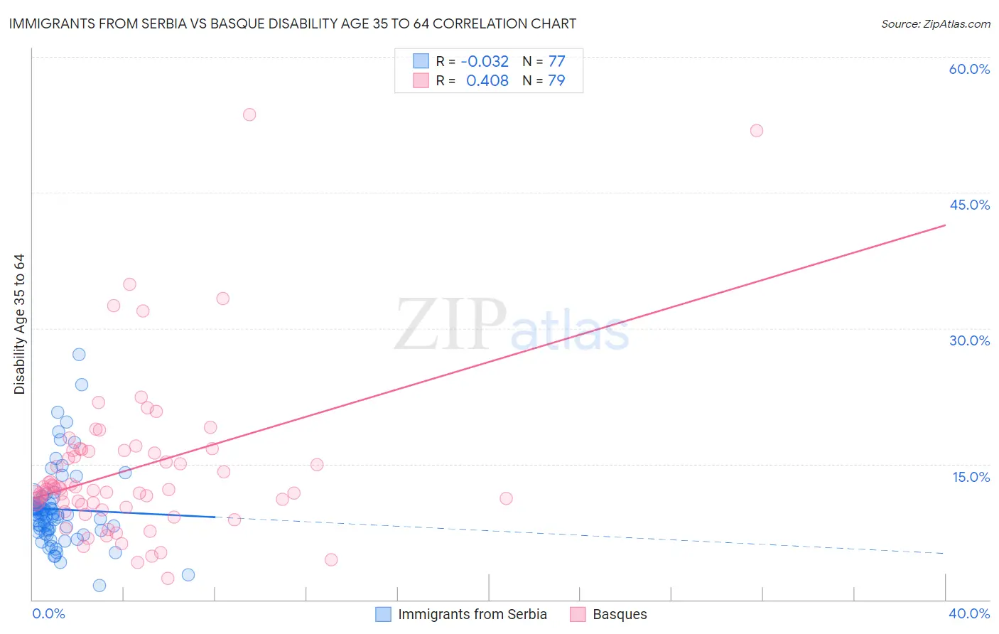 Immigrants from Serbia vs Basque Disability Age 35 to 64