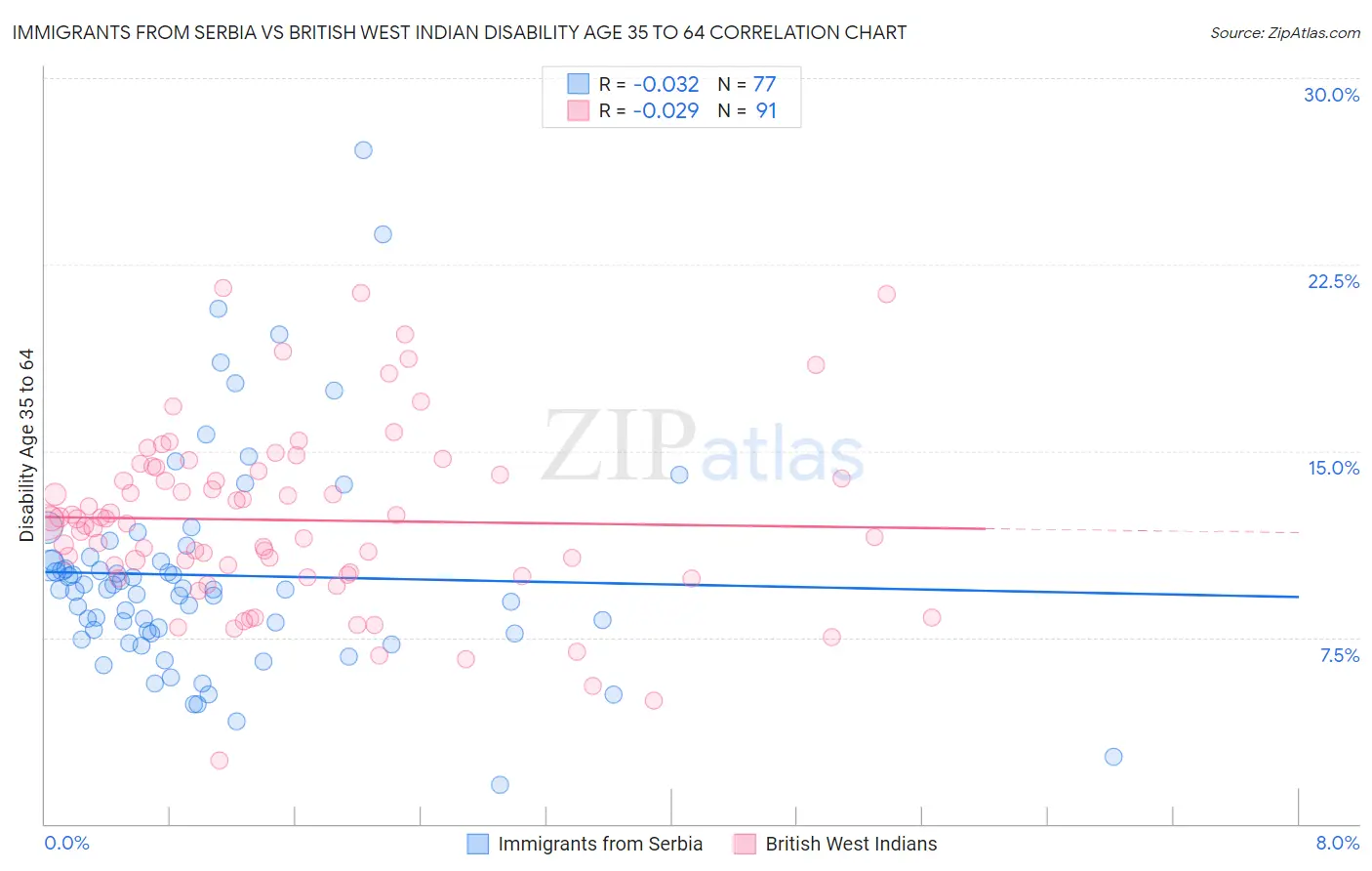 Immigrants from Serbia vs British West Indian Disability Age 35 to 64