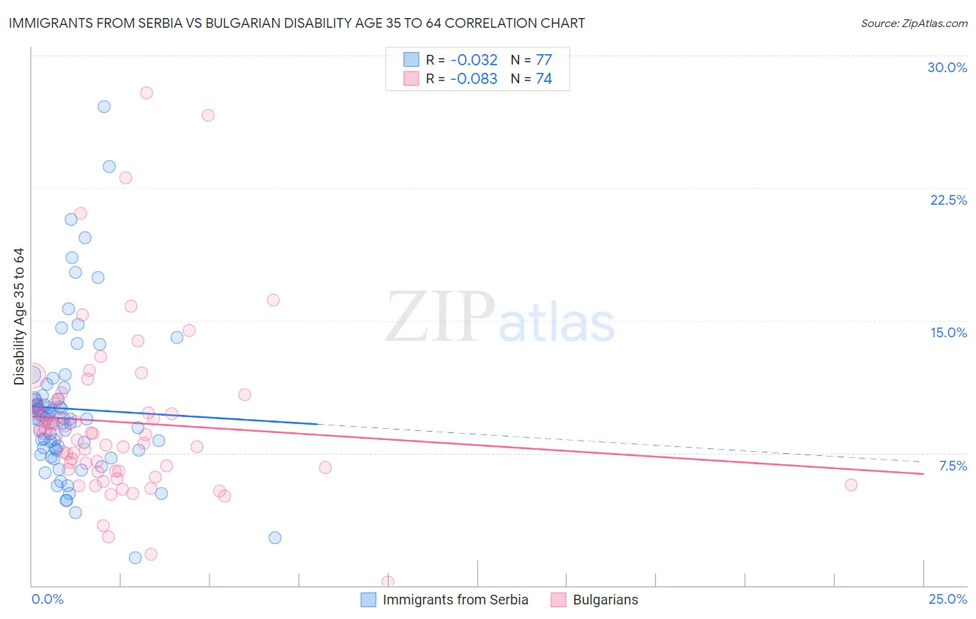 Immigrants from Serbia vs Bulgarian Disability Age 35 to 64