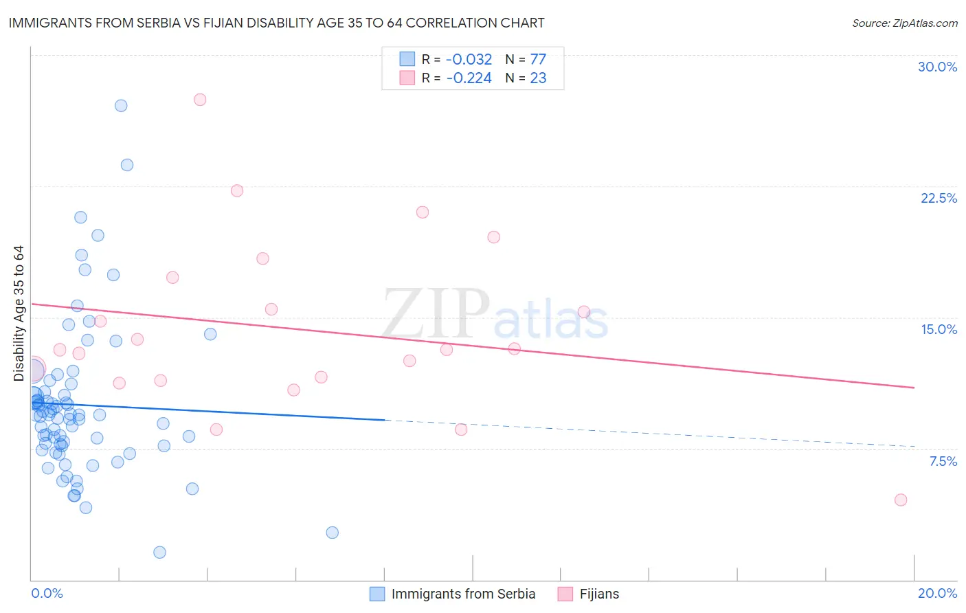 Immigrants from Serbia vs Fijian Disability Age 35 to 64