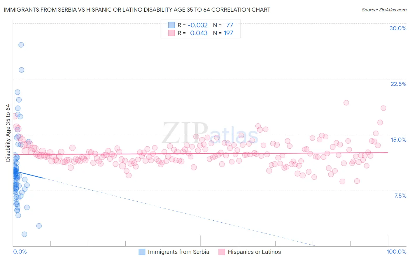 Immigrants from Serbia vs Hispanic or Latino Disability Age 35 to 64