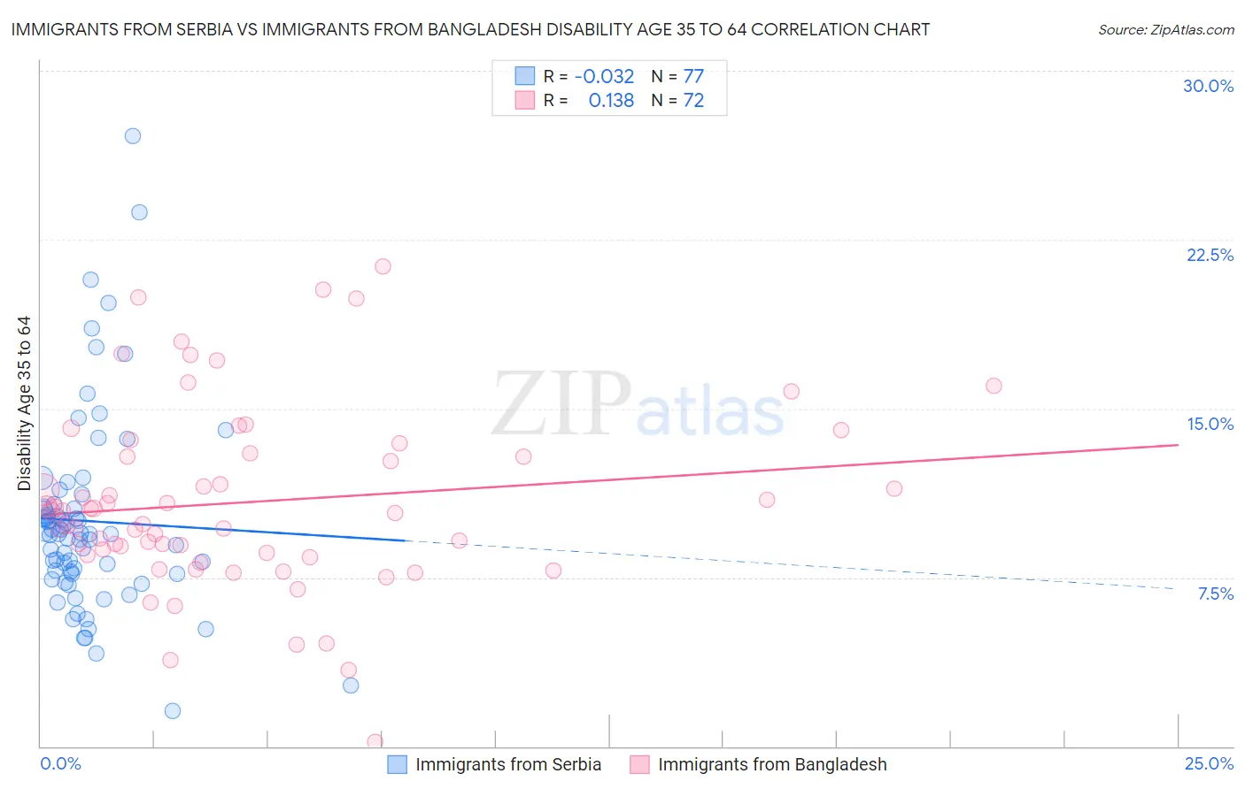 Immigrants from Serbia vs Immigrants from Bangladesh Disability Age 35 to 64