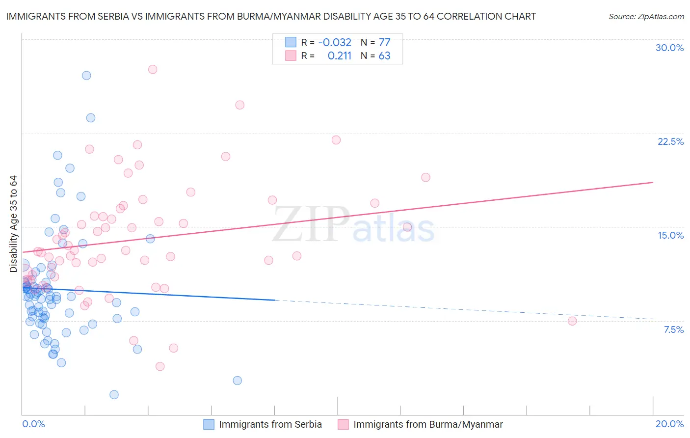 Immigrants from Serbia vs Immigrants from Burma/Myanmar Disability Age 35 to 64