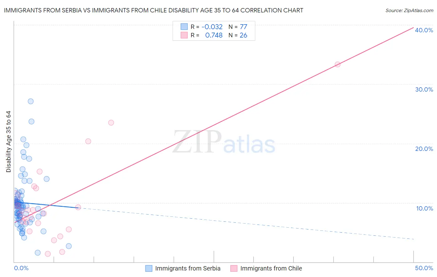 Immigrants from Serbia vs Immigrants from Chile Disability Age 35 to 64