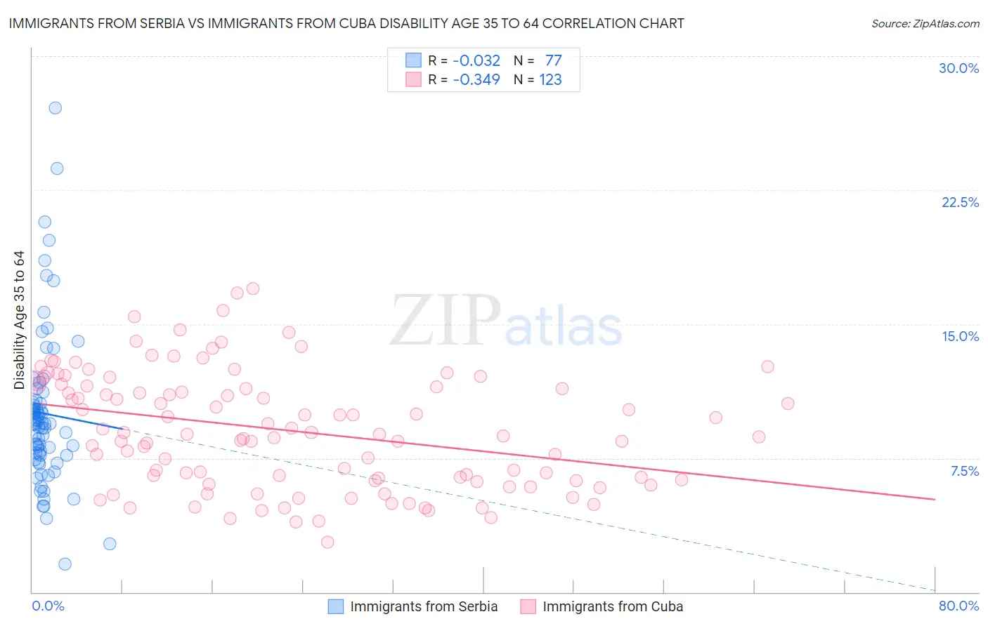 Immigrants from Serbia vs Immigrants from Cuba Disability Age 35 to 64