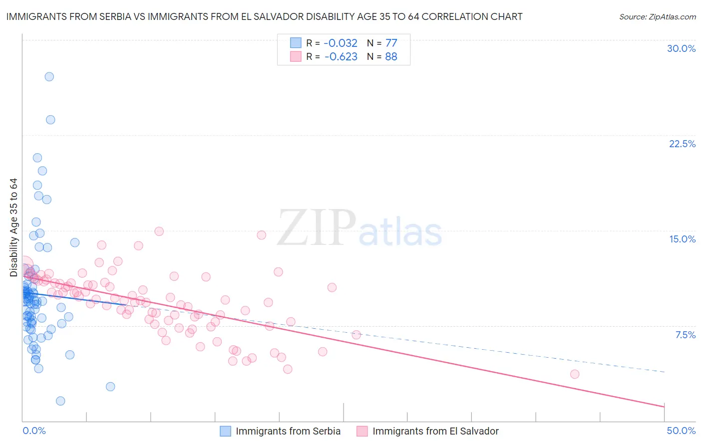 Immigrants from Serbia vs Immigrants from El Salvador Disability Age 35 to 64