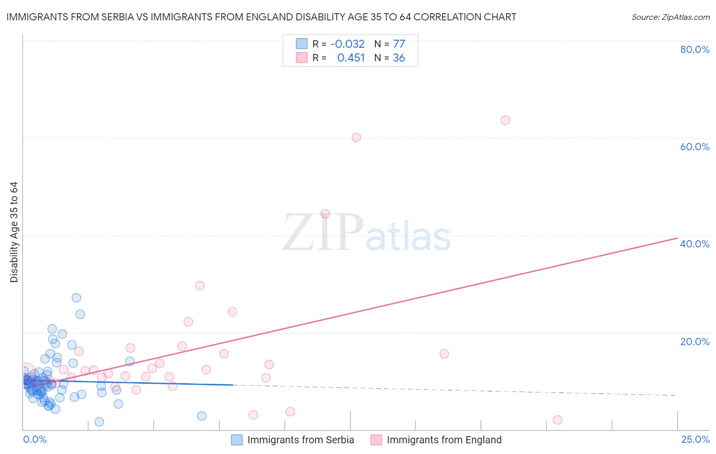 Immigrants from Serbia vs Immigrants from England Disability Age 35 to 64