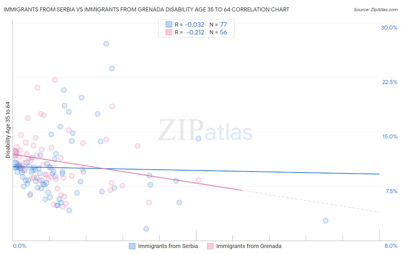 Immigrants from Serbia vs Immigrants from Grenada Disability Age 35 to 64