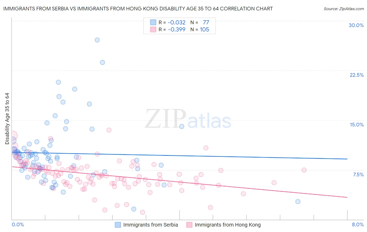 Immigrants from Serbia vs Immigrants from Hong Kong Disability Age 35 to 64