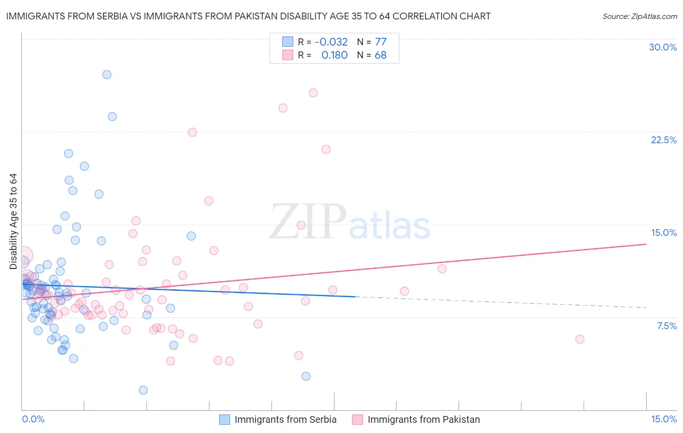 Immigrants from Serbia vs Immigrants from Pakistan Disability Age 35 to 64