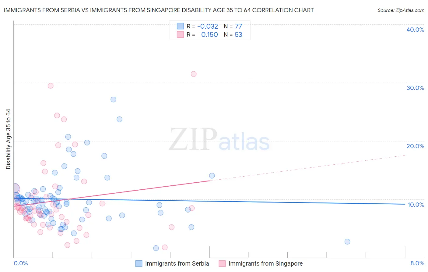 Immigrants from Serbia vs Immigrants from Singapore Disability Age 35 to 64