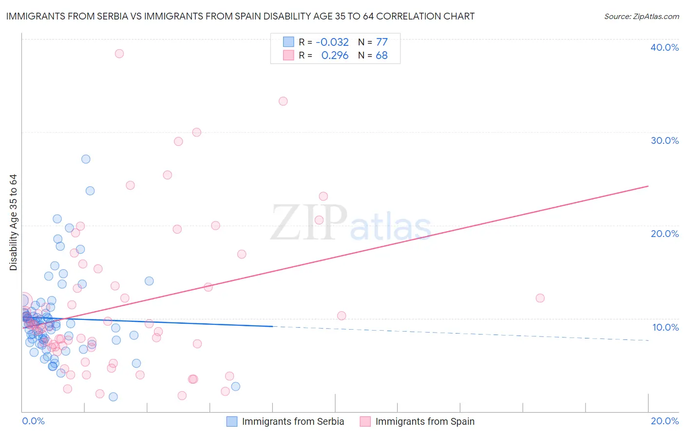 Immigrants from Serbia vs Immigrants from Spain Disability Age 35 to 64