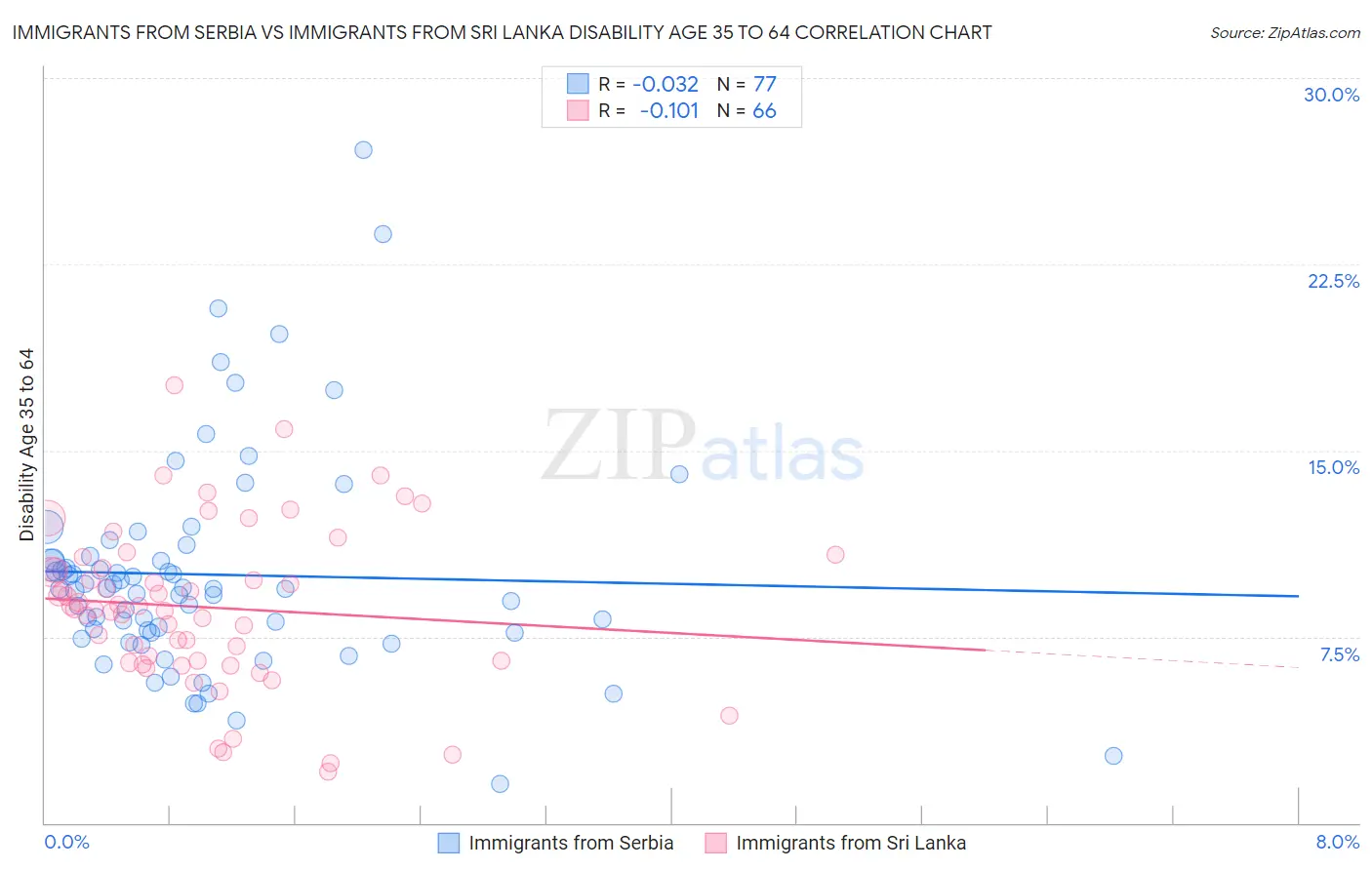 Immigrants from Serbia vs Immigrants from Sri Lanka Disability Age 35 to 64
