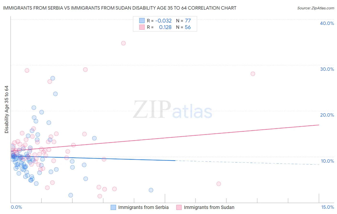 Immigrants from Serbia vs Immigrants from Sudan Disability Age 35 to 64